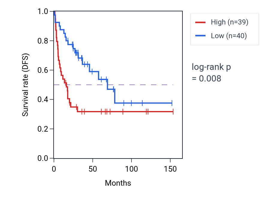 Kaplan&ndash;Meier survival curve for MEGF8 RNA-high vs -low samples in ACC.