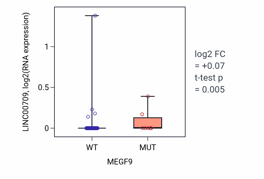 Box plot of LINC00709 in MEGF9-low vs MEGF9-high samples in COAD.