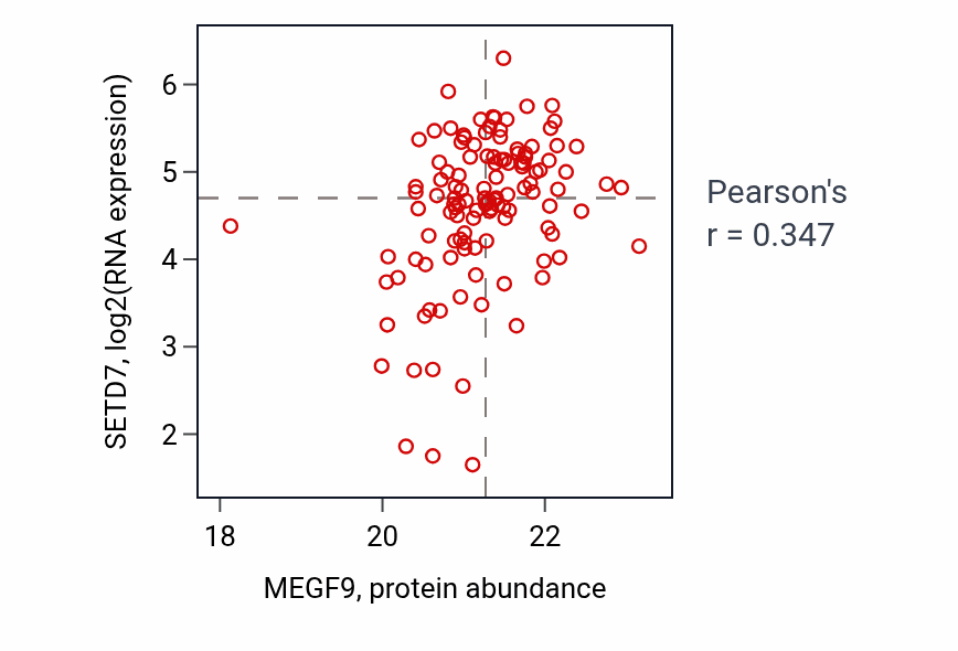 Per-sample scatter of MEGF9 vs SETD7 in BRCA (Pearson r = 0.35).