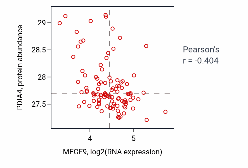 Per-sample scatter of MEGF9 vs PDIA4 in CCRCC (Pearson r = -0.40).