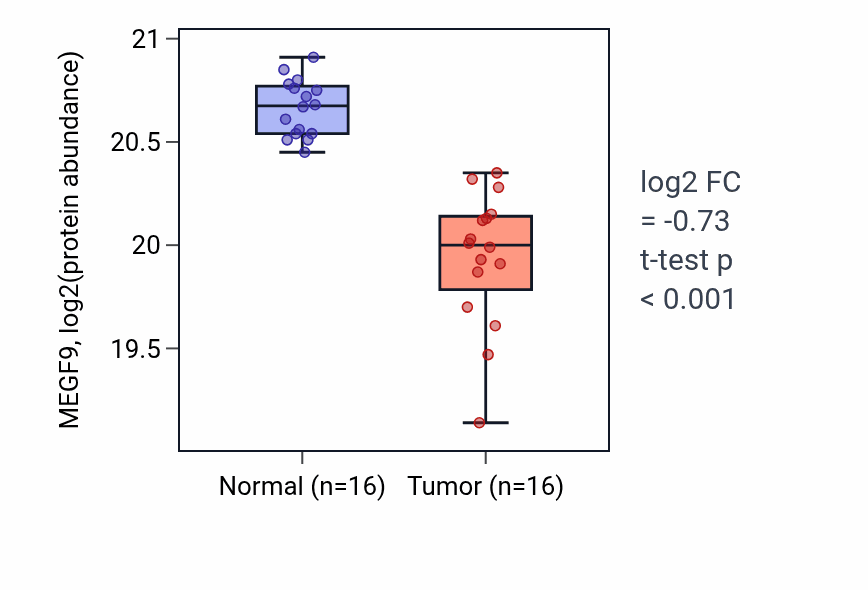 Tumor-vs-normal mass-spec protein box plot for MEGF9 in CCRCC.