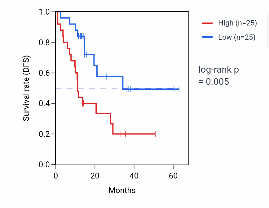 Kaplan&ndash;Meier survival curve for MEGF9 mass-spec protein-high vs -low samples in LUAD.