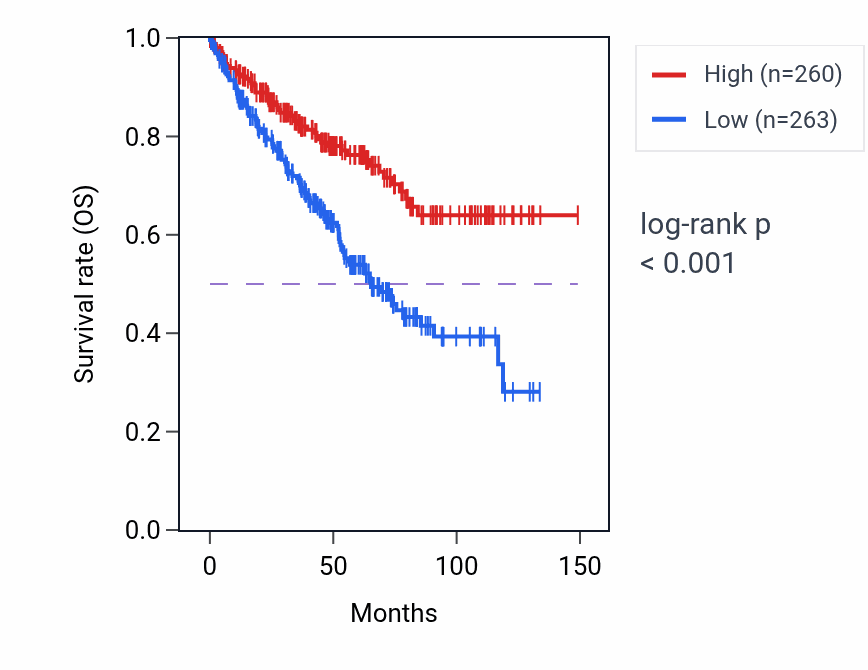 Kaplan&ndash;Meier survival curve for MEGF9 RNA-high vs -low samples in KIRC.