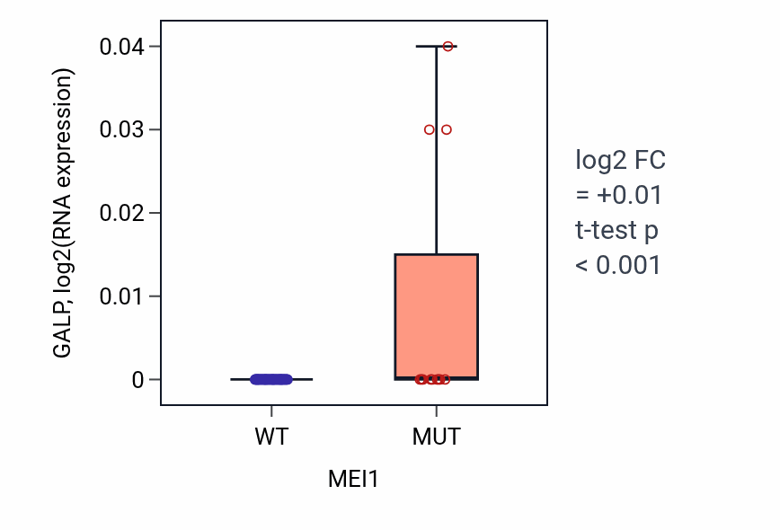 Box plot of GALP in MEI1-low vs MEI1-high samples in SKIN.