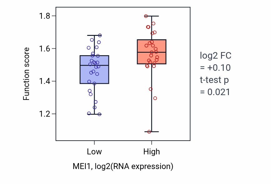 Box plot of Antigen processing and presentation of exogenous peptide antigen via MHC class Ib in MEI1-low vs MEI1-high samples in PANCREAS.