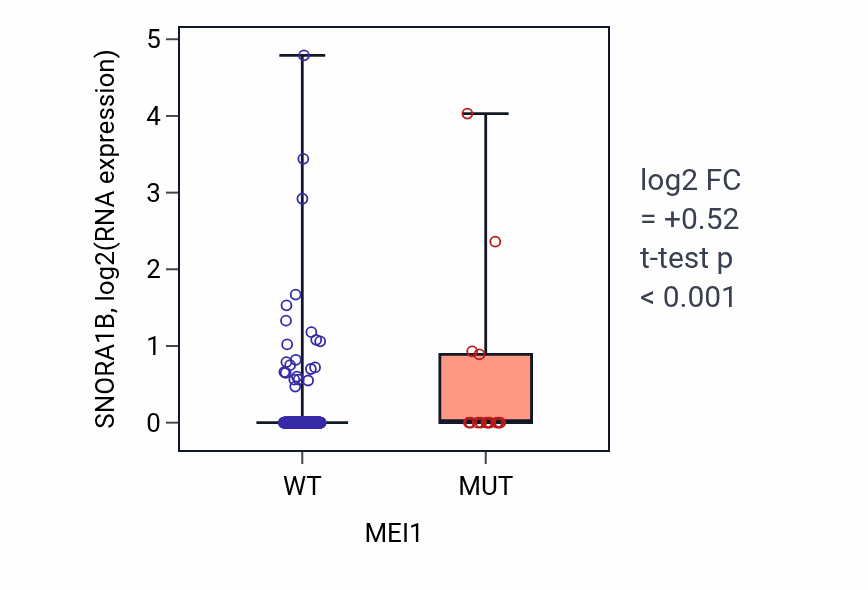 Box plot of SNORA1B in MEI1-low vs MEI1-high samples in COAD.