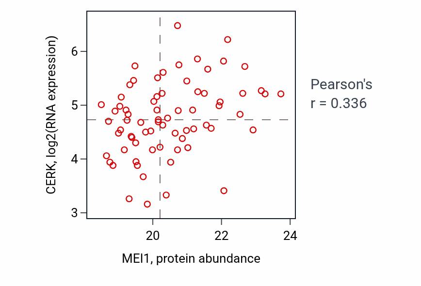 Per-sample scatter of MEI1 vs CERK in COAD (Pearson r = 0.34).