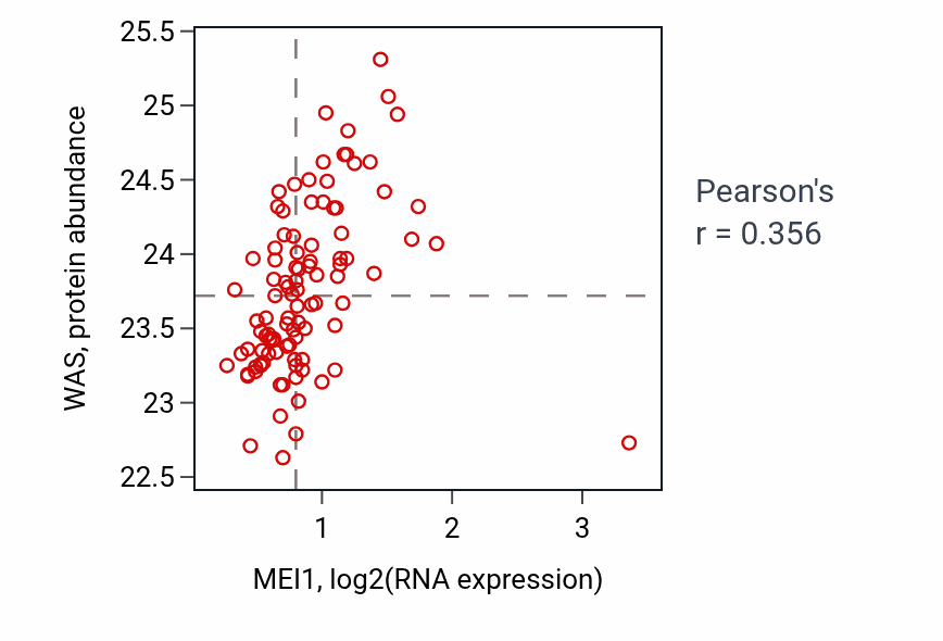 Per-sample scatter of MEI1 vs WAS in GBM (Pearson r = 0.36).