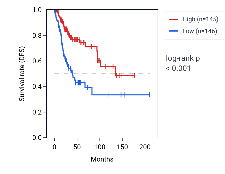 Kaplan&ndash;Meier survival curve for MEI1 RNA expression in CESC: high vs low expression groups.