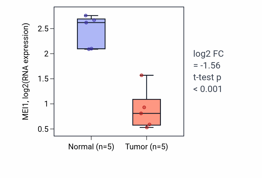 Tumor-vs-normal expression box plot for MEI1 RNA in COAD.