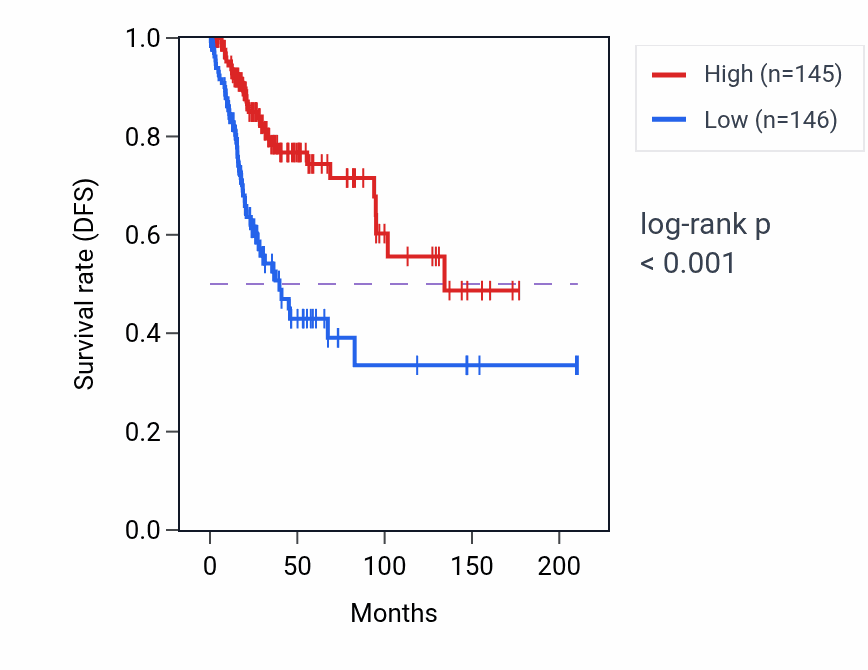 Kaplan&ndash;Meier survival curve for MEI1 RNA-high vs -low samples in CESC.