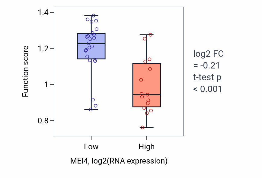 Box plot of D-glucuronate catabolic process to D-xylulose 5-phosphate in MEI4-low vs MEI4-high samples in BONE.