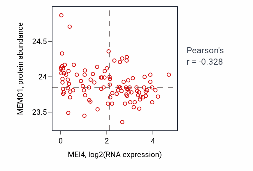 Per-sample scatter of MEI4 vs MEMO1 in CCRCC (Pearson r = -0.33).