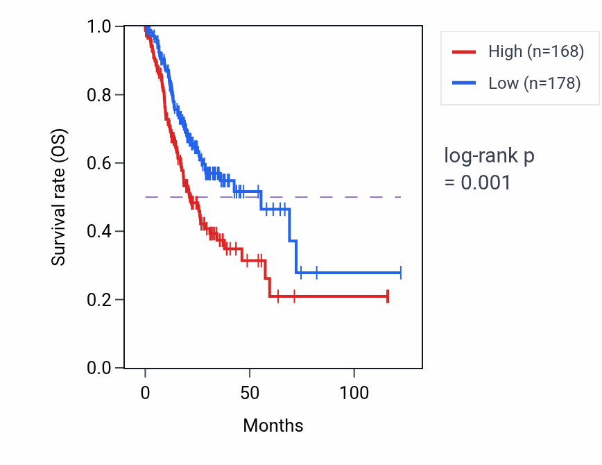 Kaplan&ndash;Meier survival curve for MEI4 RNA expression in STAD: high vs low expression groups.
