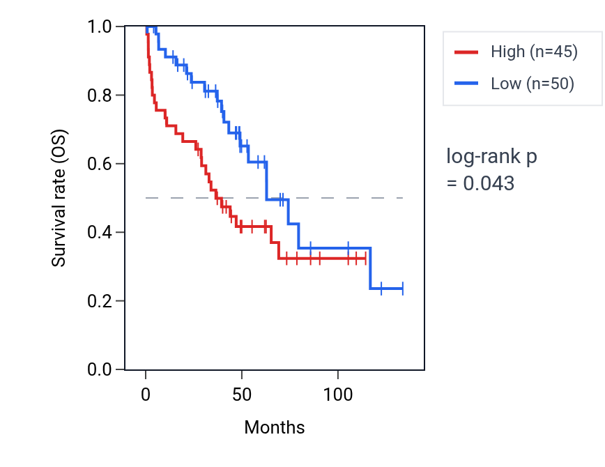Kaplan&ndash;Meier survival curve for MEIG1 RNA expression in KIRC: high vs low expression groups.