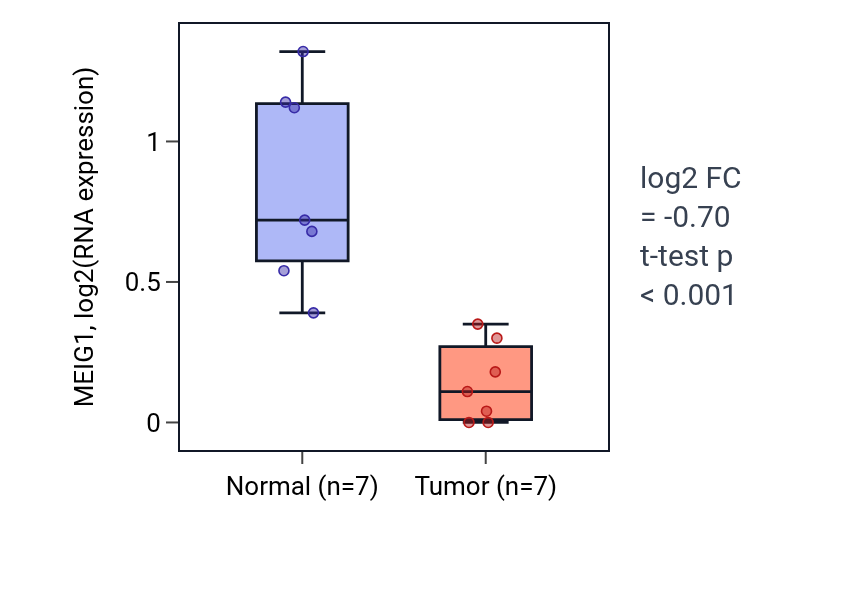 Tumor-vs-normal expression box plot for MEIG1 in KICH.