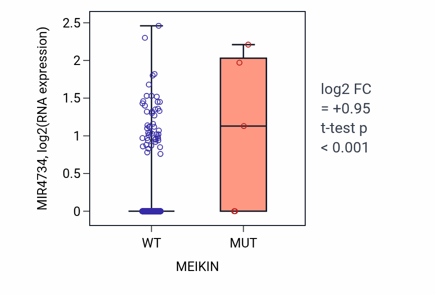 Box plot of MIR4734 in MEIKIN-low vs MEIKIN-high samples in UCEC.