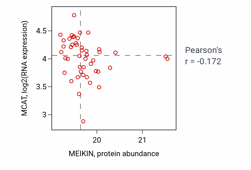 Per-sample scatter of MEIKIN vs MCAT in CCRCC (Pearson r = -0.17).