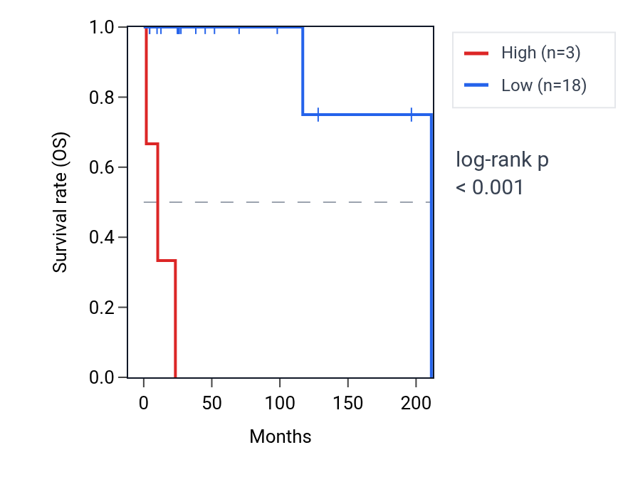 Kaplan&ndash;Meier survival curve for MEIKIN RNA expression in DLBC: high vs low expression groups.