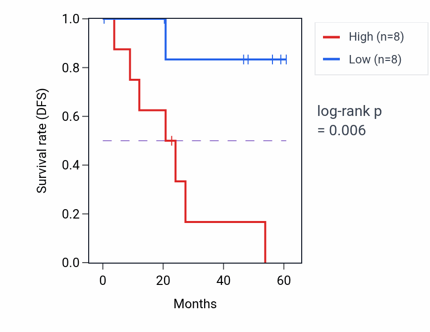 Kaplan&ndash;Meier survival curve for MEIKIN mass-spec protein-high vs -low samples in CCRCC.