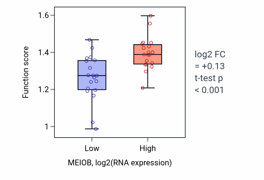 Box plot of Nuclear pore organization in MEIOB-low vs MEIOB-high samples in BONE.