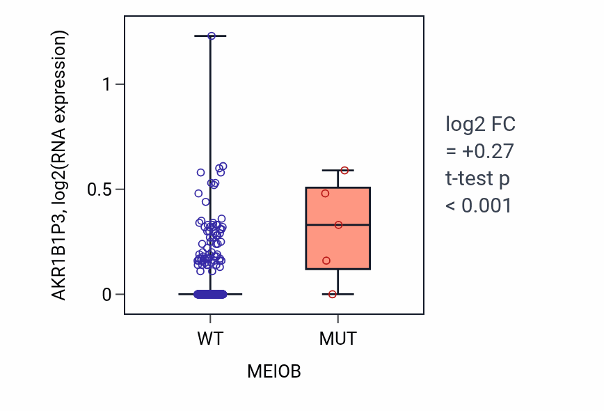 Box plot of AKR1B1P3 in MEIOB-low vs MEIOB-high samples in COAD.