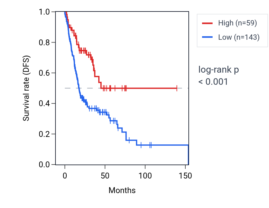 Kaplan&ndash;Meier survival curve for MEIOB RNA expression in HNSC: high vs low expression groups.