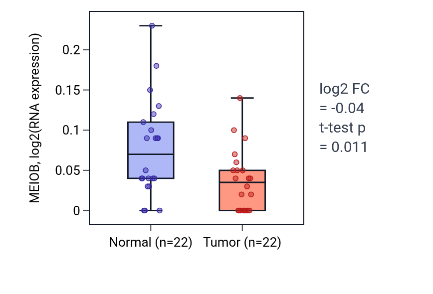 Tumor-vs-normal expression box plot for MEIOB in KICH.