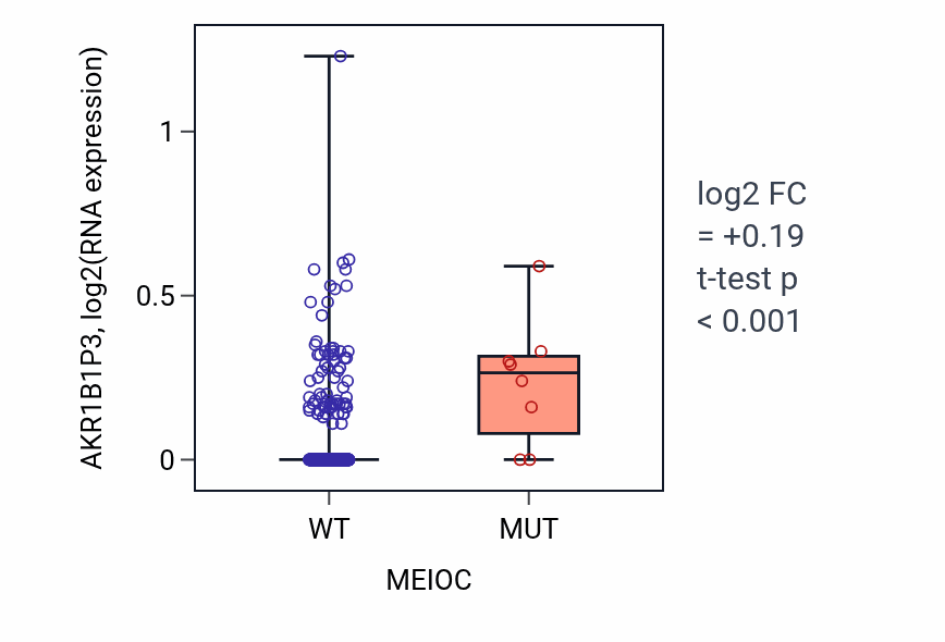 Box plot of AKR1B1P3 in MEIOC-low vs MEIOC-high samples in COAD.
