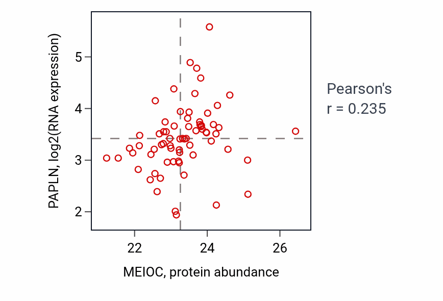 Per-sample scatter of MEIOC vs PAPLN in PDAC (Pearson r = 0.23).