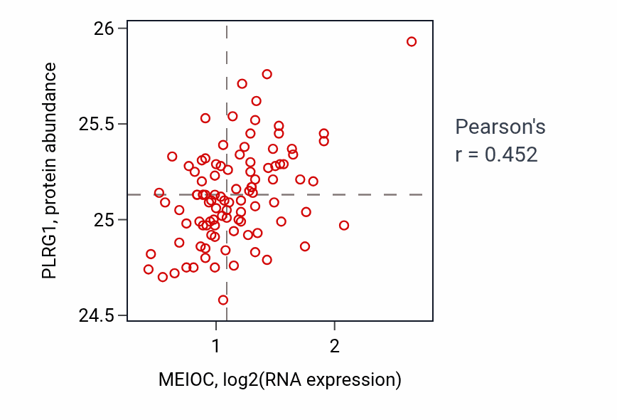 Per-sample scatter of MEIOC vs PLRG1 in GBM (Pearson r = 0.45).