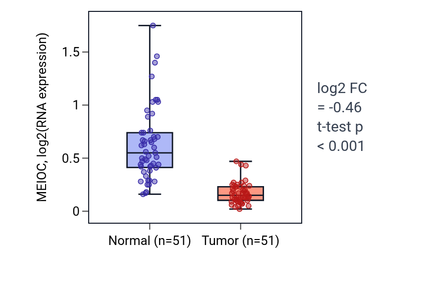 Tumor-vs-normal expression box plot for MEIOC in KIRC.