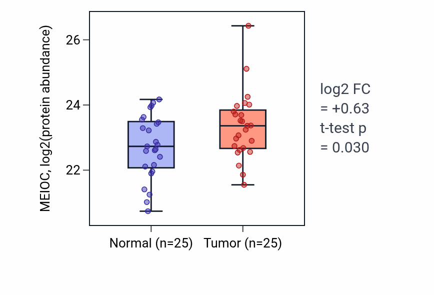 Tumor-vs-normal mass-spec protein box plot for MEIOC in PDAC.