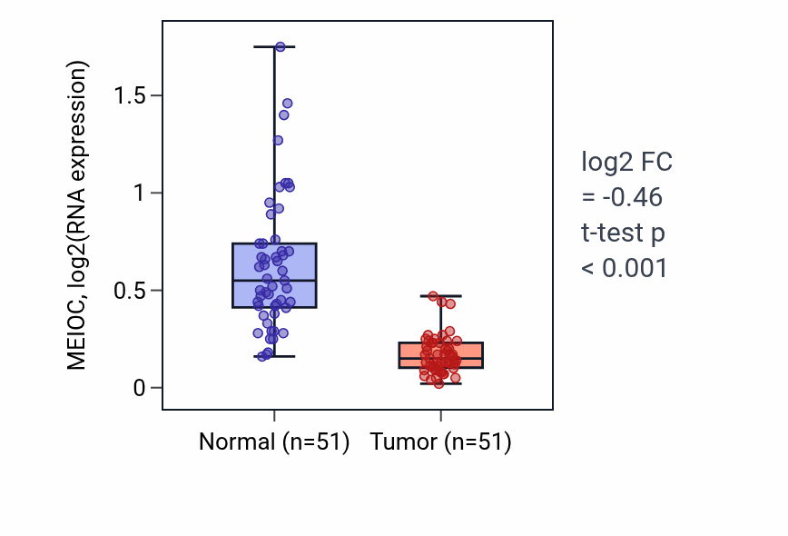 Tumor-vs-normal expression box plot for MEIOC RNA in KIRC.