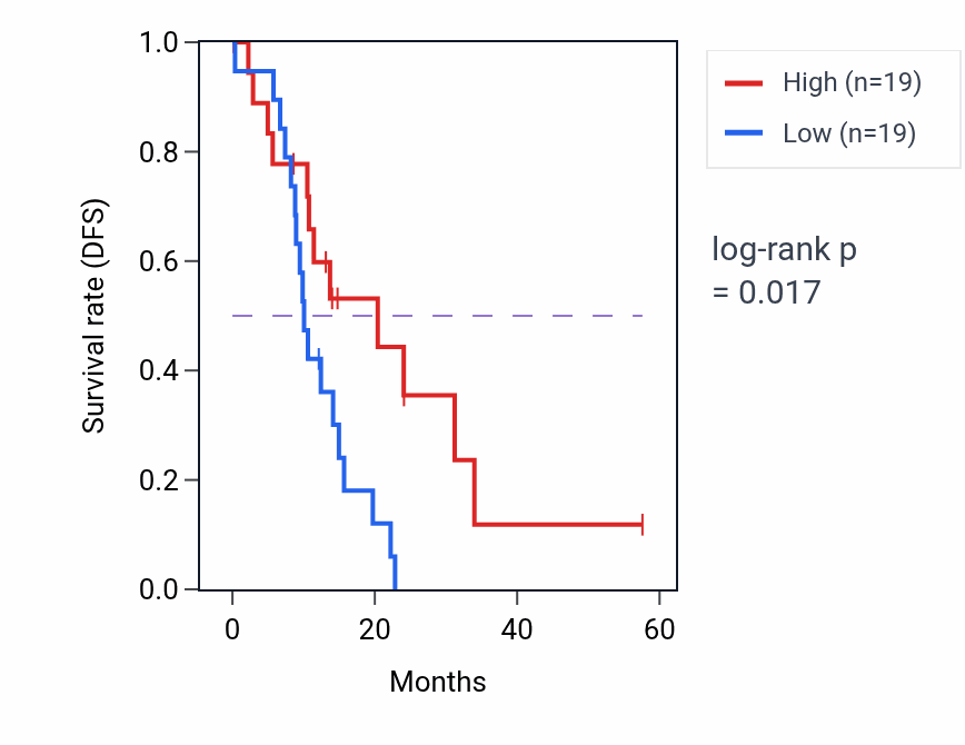Kaplan&ndash;Meier survival curve for MEIOC mass-spec protein-high vs -low samples in PDAC.