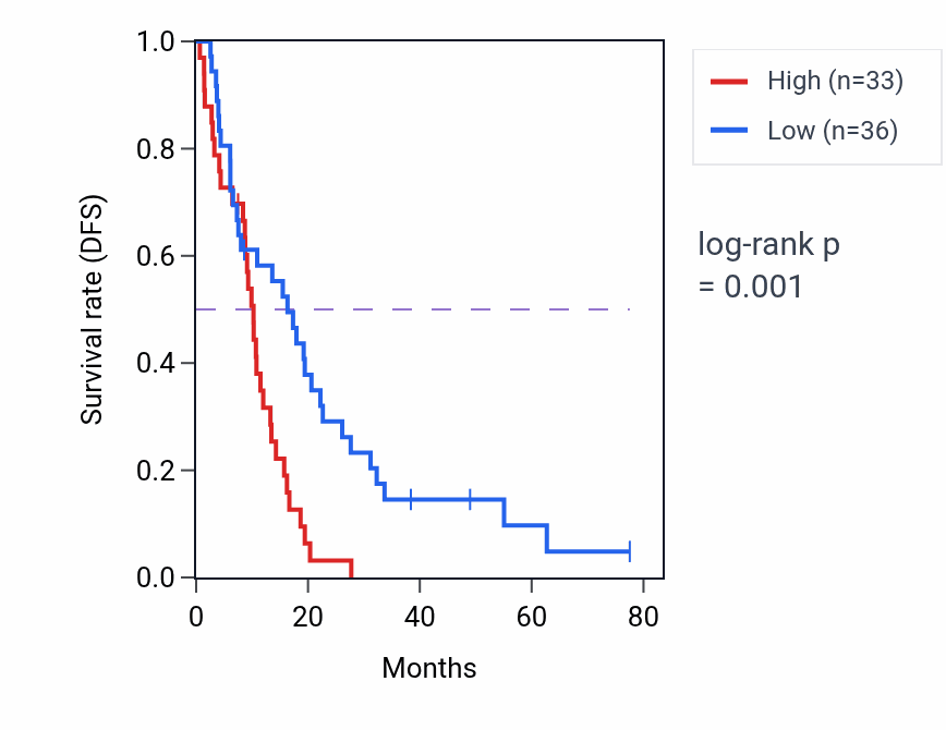Kaplan&ndash;Meier survival curve for MEIOC RNA-high vs -low samples in MESO.