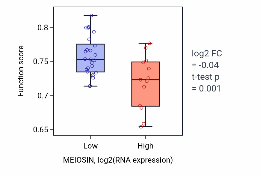Box plot of Potassium ion transmembrane transport in MEIOSIN-low vs MEIOSIN-high samples in BONE.