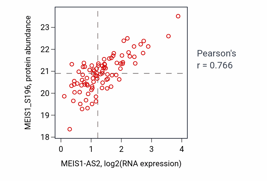 Per-sample scatter of MEIS1-AS2 vs MEIS1_S196 in GBM (Pearson r = 0.77).