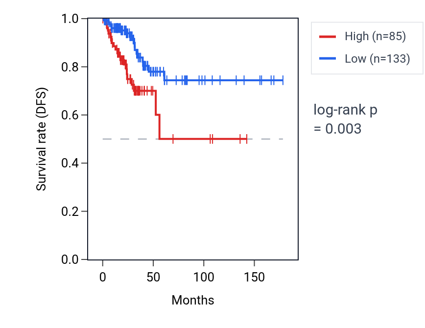 Kaplan&ndash;Meier survival curve for MEIS1-AS2 RNA expression in THCA: high vs low expression groups.