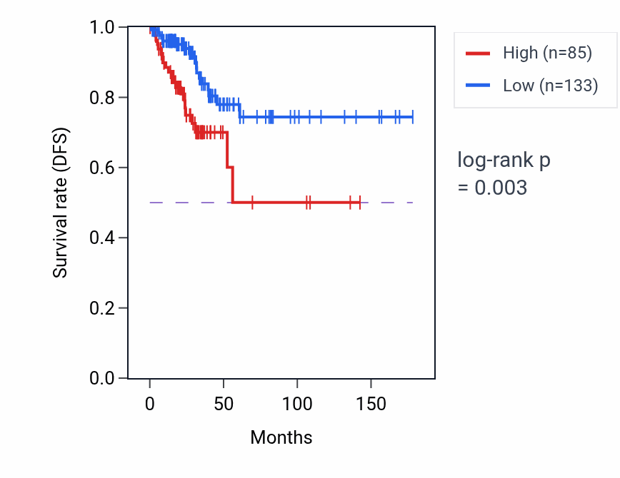 Kaplan&ndash;Meier survival curve for MEIS1-AS2 RNA-high vs -low samples in THCA.