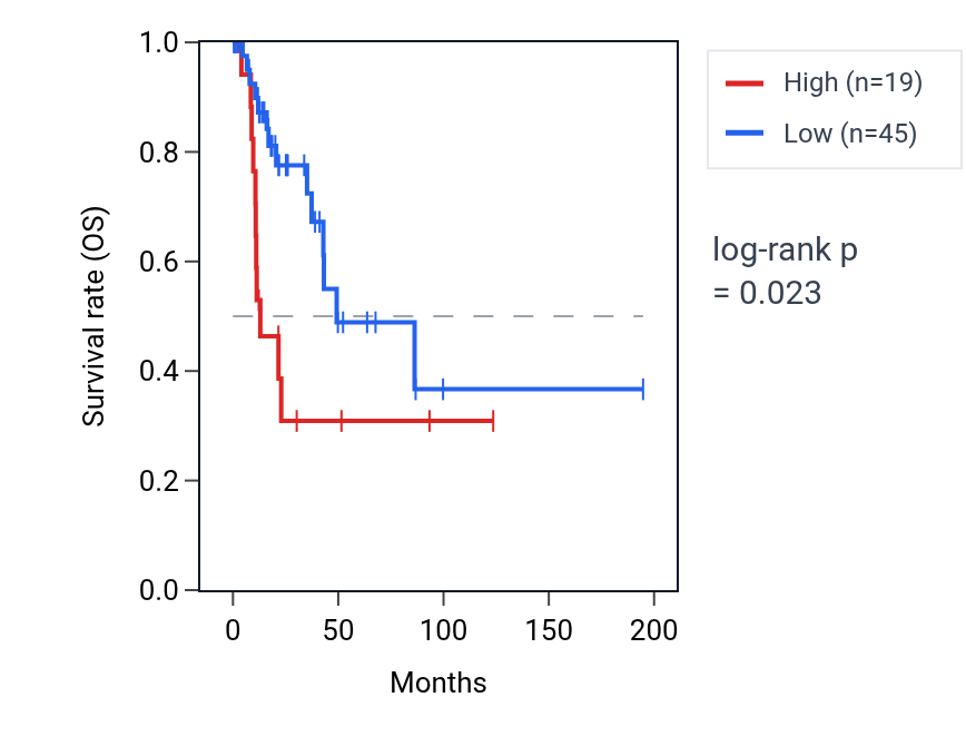 Kaplan&ndash;Meier survival curve for MEIS1-AS3 RNA expression in KIRP: high vs low expression groups.