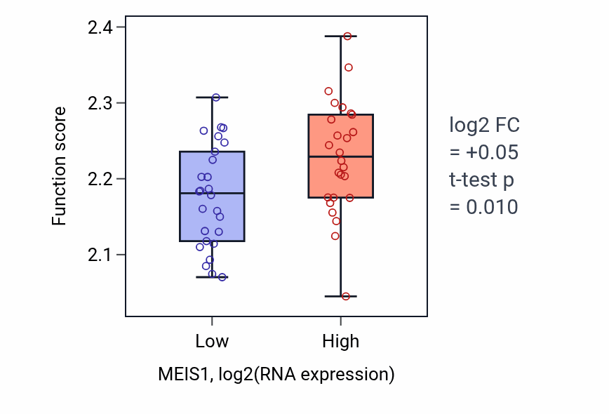Box plot of Regulation of myoblast fusion in MEIS1-low vs MEIS1-high samples in LUNG_SCLC.