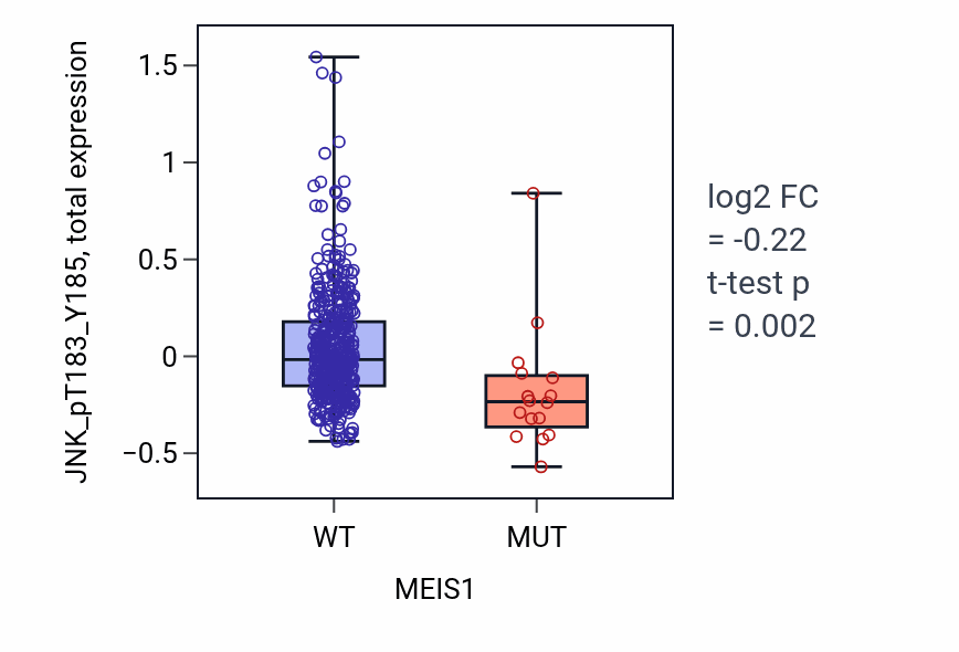 Box plot of JNK_pT183_Y185 in MEIS1-low vs MEIS1-high samples in UCEC.