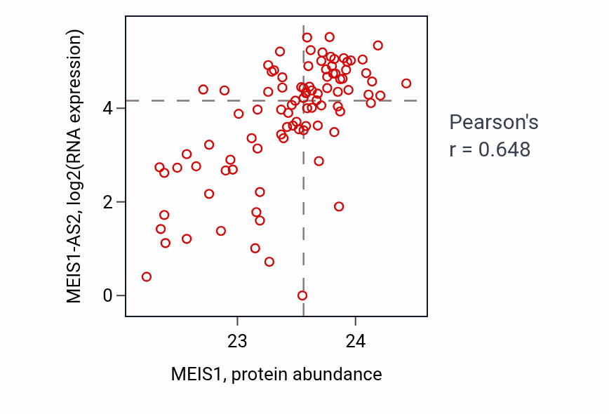 Per-sample scatter of MEIS1 vs MEIS1-AS2 in UCEC (Pearson r = 0.65).