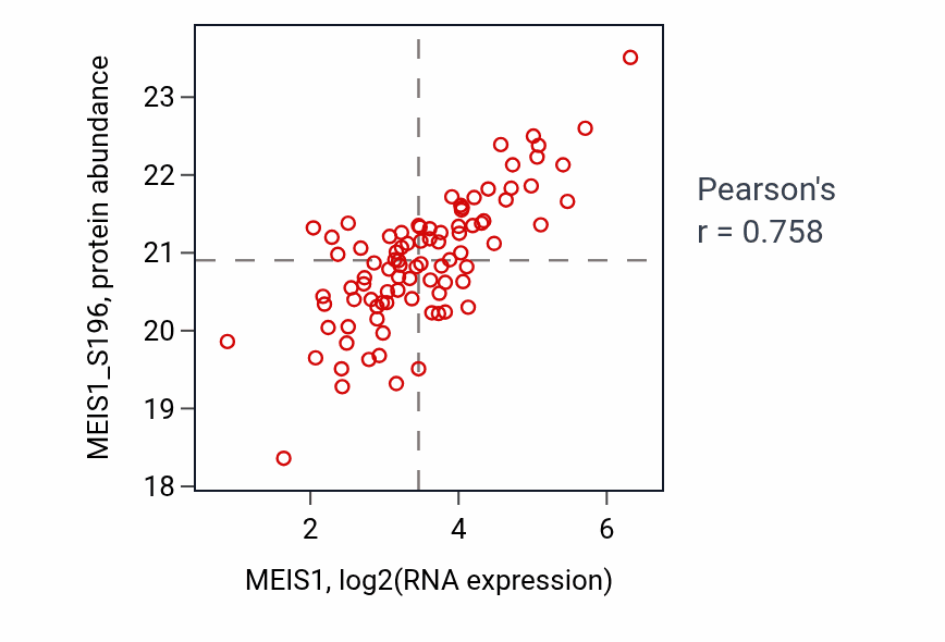 Per-sample scatter of MEIS1 vs MEIS1_S196 in GBM (Pearson r = 0.76).