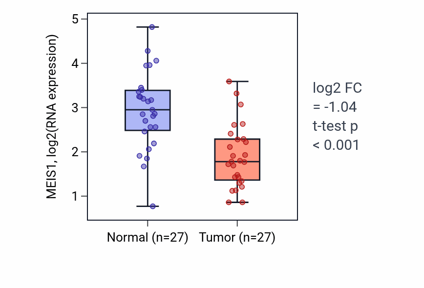 Tumor-vs-normal expression box plot for MEIS1 RNA in HNSC.
