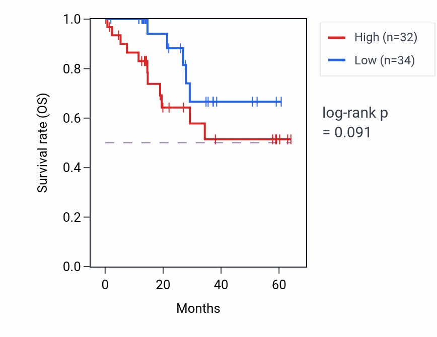Kaplan&ndash;Meier survival curve for MEIS1 mass-spec protein-high vs -low samples in LUAD.