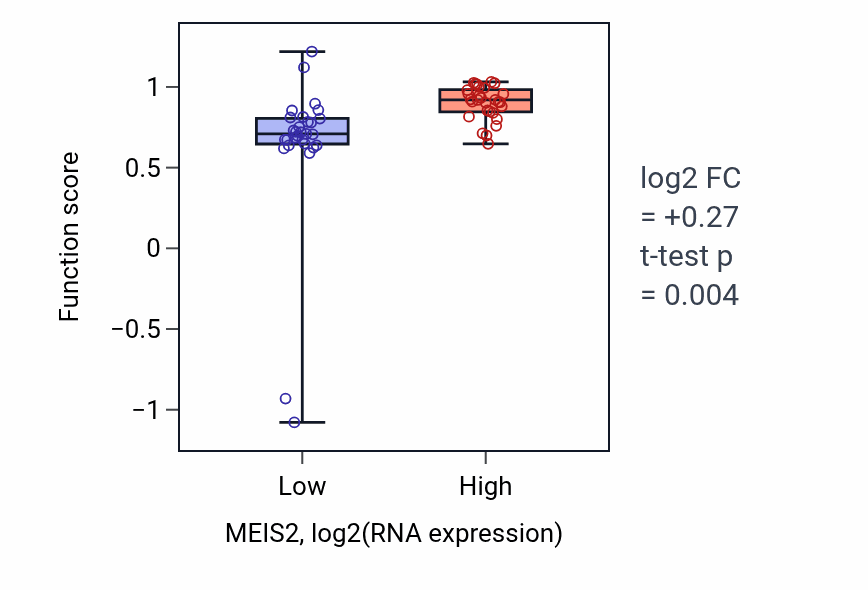 Box plot of Regulation of myoblast proliferation in MEIS2-low vs MEIS2-high samples in OVARY.