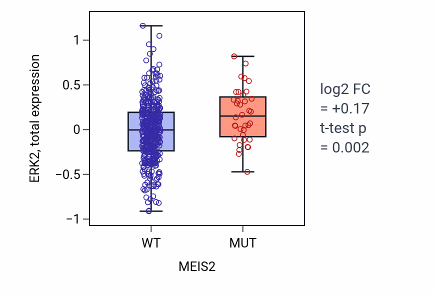 Box plot of ERK2 in MEIS2-low vs MEIS2-high samples in UCEC.
