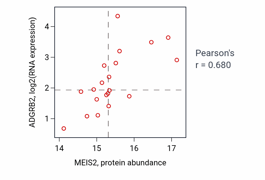 Per-sample scatter of MEIS2 vs ADGRB2 in LSCC (Pearson r = 0.68).